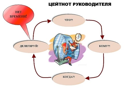 Цель делегирования Цель делегирования